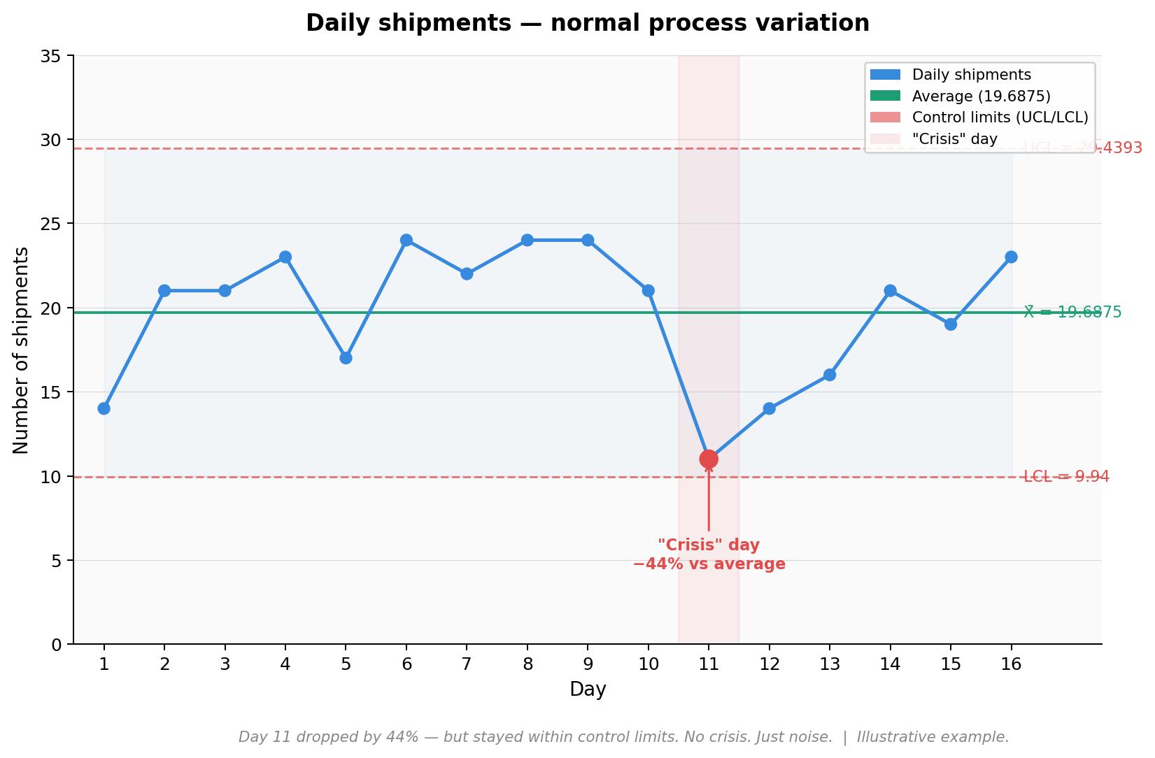 Understanding routine variation in business metrics – FactWise